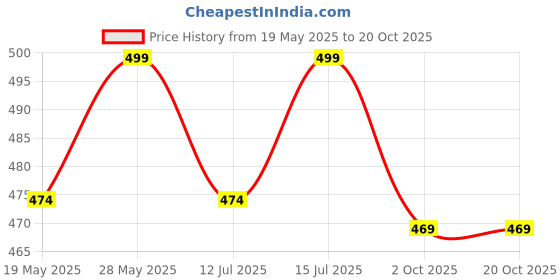 amazon.in kjs Women's Khaadhi Cotton Blended Kalamkari Printed Saree | Beautiful Blend of Tradition and Style | Printed Saree with Running Blouse | Wgaja P kjs Price History Graph from 19 May 2025 to 20 Oct 2025
