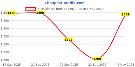 amazon.in action Womens Kia-705 Running Shoe action Price History Graph from 14 Sep 2025 to 5 Nov 2025