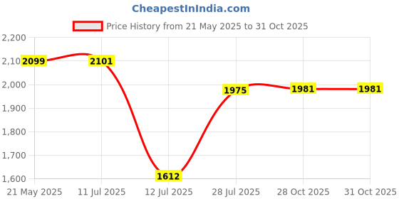 amazon.in puma Women's Kinta Sneaker puma Price History Graph from 21 May 2025 to 30 Oct 2025
