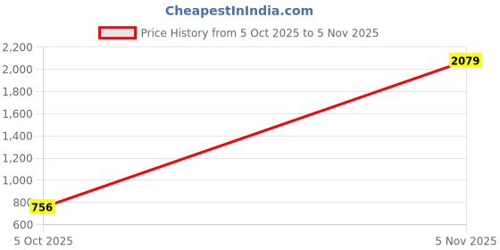 amazon.in catwalk Women's Kitten Heel Embellished Mule catwalk Price History Graph from 5 Oct 2025 to 5 Nov 2025