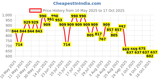 amazon.in bata Women's Kitten Heel Sandal bata Price History Graph from 10 May 2025 to 17 Oct 2025