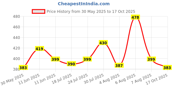 amazon.in shoetopia Women's Kitten Heel Sandals shoetopia Price History Graph from 30 May 2025 to 17 Oct 2025
