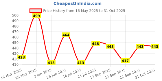 amazon.in pw platypus world Women's Knee Length A-Line Dress pw platypus world Price History Graph from 16 May 2025 to 30 Oct 2025