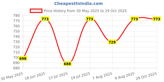 amazon.in outflits Women's Knee-Length Cotton Spandex Essential Capri Stretchy Leggings |Small - 2XL Adult |Yoga Leggings, Workout, Gym, Running 3/4th Leggings for Women(OFLLC) outflits Price History Graph from 30 May 2025 to 29 Oct 2025