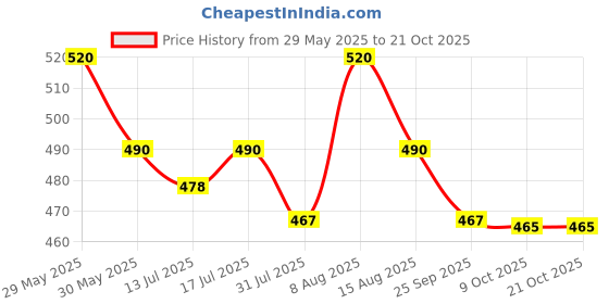 amazon.in stars and you Women's Knee Length Formal Pencil Skirt with Elastic Waist Band (Size in inches XS-26, S-28, M-30, L-32, XL- 34, XXL-36 INCHES) stars and you Price History Graph from 29 May 2025 to 19 Oct 2025