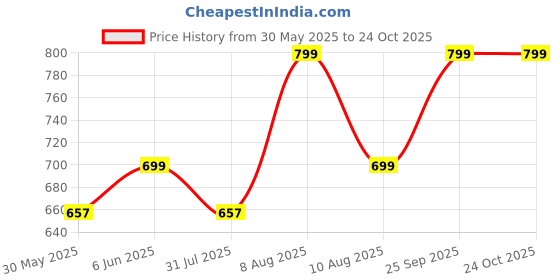 amazon.in wear your opinion Women's Knee Length Western Dress wear your opinion Price History Graph from 30 May 2025 to 24 Oct 2025