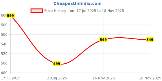 amazon.in urjo Womens Knit-28 Women's Lightweight Walking Shoes Super Casual Running for Everyday Wear Shoe for Women by Welcome Walking Shoe urjo Price History Graph from 17 Jul 2025 to 18 Nov 2025