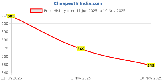 amazon.in urjo Womens Knit-29 Women's Lightweight Walking Shoes Super Casual Running for Everyday Wear Shoe for Women by Welcome Walking Shoe urjo Price History Graph from 11 Jun 2025 to 10 Nov 2025