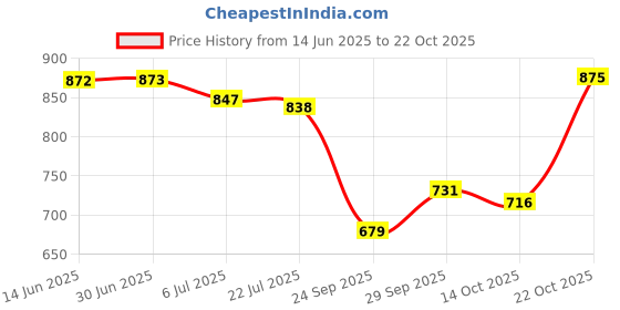 amazon.in bata Women's Knit Belly Walking Shoe bata Price History Graph from 14 Jun 2025 to 22 Oct 2025