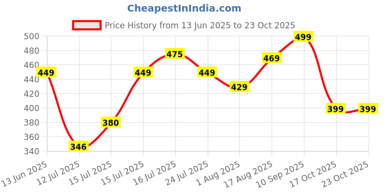 amazon.in leotude Women's Knit Regular Fit Hooded Sweatshirt leotude Price History Graph from 13 Jun 2025 to 22 Oct 2025