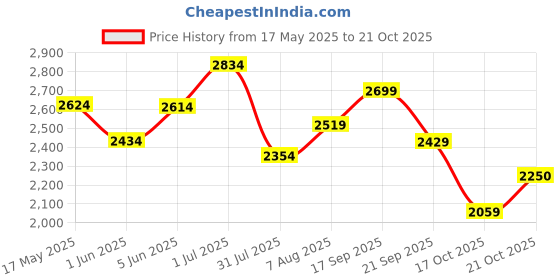 amazon.in puma Women's Kniter Sneaker puma Price History Graph from 17 May 2025 to 17 Oct 2025