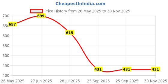 amazon.in marvel Women's Knitted Casual Regular Night Shirt (MMAWSCT032_Ecru Melange2_XS) marvel Price History Graph from 26 May 2025 to 30 Nov 2025