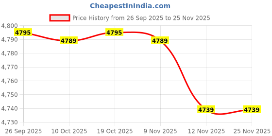 amazon.in monte carlo Women’s Knitted Coat | Printed | Regular Fit | Full Sleeve | Round Neck | Button Closure | Cozy Winter Coat for Women monte carlo Price History Graph from 26 Sep 2025 to 25 Nov 2025