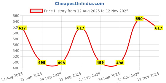 amazon.in icw Women's Knitted Ribbed Cardigan Long-Sleeve V-Neck Button-Up Shrug Jacket Top Dn85 icw Price History Graph from 12 Aug 2025 to 12 Nov 2025