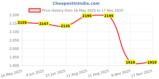 amazon.in qube by fort collins Women's Knitted Trench Coat - Stylish Longline Design, Lightweight & Warm, Perfect for Casual and Formal Wear qube by fort collins Price History Graph from 16 May 2025 to 17 Nov 2025