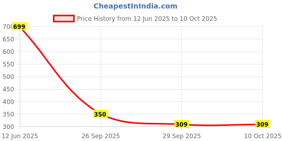 amazon.in aqualite Womens Knl-315 Running aqualite Price History Graph from 12 Jun 2025 to 9 Oct 2025