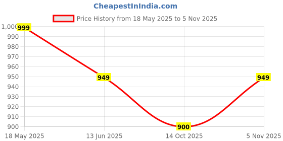 amazon.in korakari Women's Kolhapuri Chappal Tan Leather Handcrafted Sandal Smooth and Soothing Flip Flops Slipper Stylish Anti Slip Design Traditional Footwear korakari Price History Graph from 18 May 2025 to 5 Nov 2025