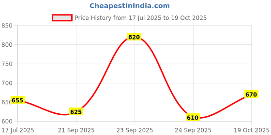 amazon.in mochi Women's Kolhapuri Inspired Faux Leather Flat Fashion Sandals mochi Price History Graph from 17 Jul 2025 to 19 Oct 2025