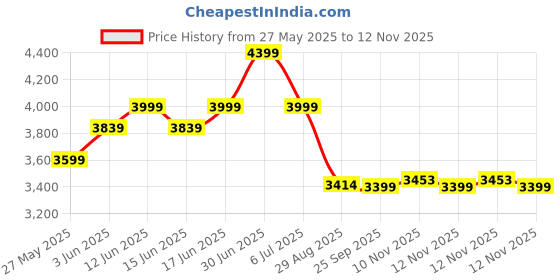 amazon.in puma Womens Kosmo Rider WNS Sneaker puma Price History Graph from 27 May 2025 to 12 Nov 2025