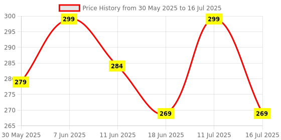 amazon.in a r silk Women's Kota Cotton Self Design Golden Regular Dupatta, Free Size a r silk Price History Graph from 30 May 2025 to 16 Jul 2025