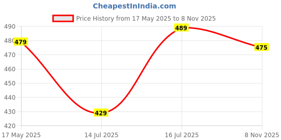 amazon.in mirchi fashion Women's Kota Doria Floral Printed Saree with Blouse Piece mirchi fashion Price History Graph from 17 May 2025 to 8 Nov 2025