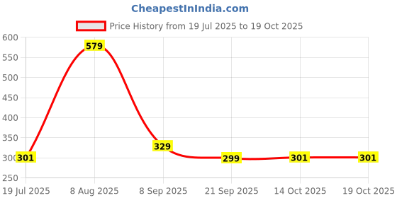 amazon.in mirchi fashion Women's Kota Doria, Polyester Floral Printed Saree with Blouse Piece mirchi fashion Price History Graph from 19 Jul 2025 to 14 Oct 2025