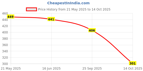 amazon.in mirchi fashion Women's Kota Doria, Polyester Mix Floral and Leaf Printed Saree with Blouse Piece mirchi fashion Price History Graph from 21 May 2025 to 14 Oct 2025