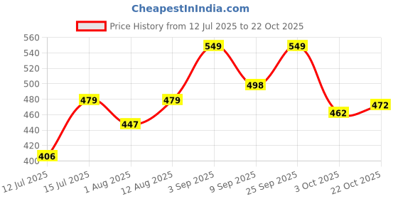 amazon.in mirchi fashion Women's Kota Doria, Polyester Mix Floral and Leaf Printed Saree with Blouse Piece mirchi fashion Price History Graph from 12 Jul 2025 to 22 Oct 2025