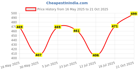 amazon.in mirchi fashion Women's Kota Doria, Polyester Mix Leaf Floral Printed Saree with Blouse Piece mirchi fashion Price History Graph from 16 May 2025 to 21 Oct 2025