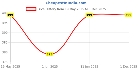 amazon.in sidhidata Women's Kota Doria Pure Cotton Saree With Unstiched Blouse Piece sidhidata Price History Graph from 19 May 2025 to 30 Nov 2025