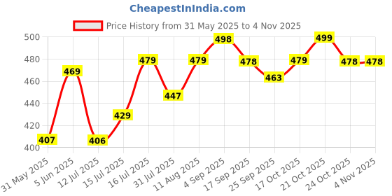 amazon.in mirchi fashion Women's Kota Doriya Cotton Blend Printed Saree with Blouse Piece mirchi fashion Price History Graph from 31 May 2025 to 2 Nov 2025