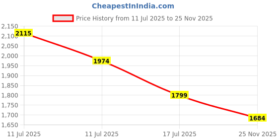 amazon.in soch Womens Kota Floral Print Unstitch Dress Material With Thread Work soch Price History Graph from 11 Jul 2025 to 25 Nov 2025