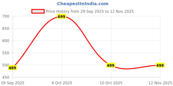 amazon.in lavie Women's Kristy Bifold Wallet | Compact and Handy Wallet | Gift for Women lavie Price History Graph from 29 Sep 2025 to 12 Nov 2025