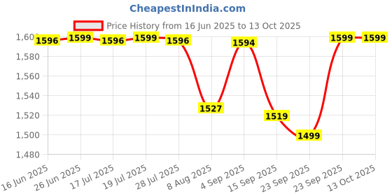 amazon.in pashtush Women's Kullu Design, Soft Bamboo Scarf, Casual Shawls, Stoles, Wraps, Aztec Collection (soft Bamboo) pashtush Price History Graph from 16 Jun 2025 to 13 Oct 2025