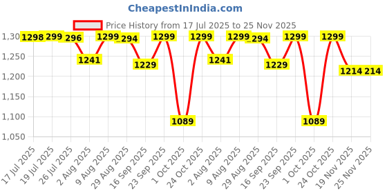 amazon.in pashtush Women's Kullu Design, Soft Bamboo Scarf, Casual Shawls, Stoles, Wraps, Aztec Collection (soft Bamboo) pashtush Price History Graph from 17 Jul 2025 to 24 Nov 2025