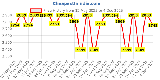 amazon.in pashtush Womens Kullu Jamawar Shawl, Faux Pashmina, Woven Jacquard Design with Kullu Weaving Design, Soft and Warm Faux Pashmina (Pink) pashtush Price History Graph from 12 May 2025 to 3 Dec 2025