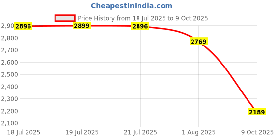 amazon.in pashtush Womens Kullu Jamawar Shawl, Faux Pashmina, Woven Jacquard Design with Kullu Weaving Design, Soft and Warm Faux Pashmina (Red) pashtush Price History Graph from 18 Jul 2025 to 9 Oct 2025