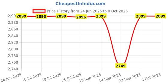 amazon.in pashtush Womens Kullu Jamawar Shawl, Faux Wool, Woven Jacquard Design with Kullu Weaving Design, Soft and Warm Faux Wool pashtush Price History Graph from 24 Jun 2025 to 8 Oct 2025