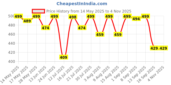 amazon.in weavers villa Women's Kullu Shawl, 100cm x 200cm weavers villa Price History Graph from 14 May 2025 to 3 Nov 2025