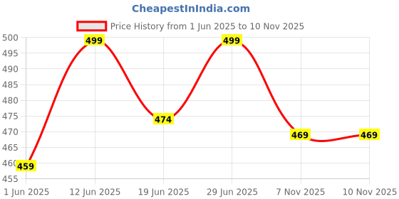 amazon.in weavers villa Women's Kullu Shawl, 100cm x 200cm weavers villa Price History Graph from 1 Jun 2025 to 10 Nov 2025
