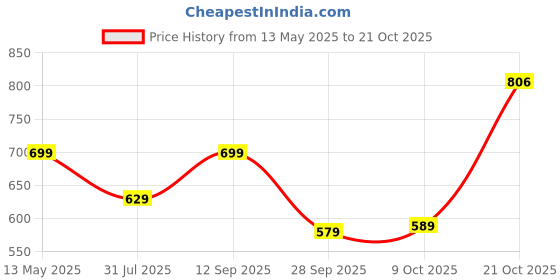 amazon.in yashika Women's Kurta Fashionably Traditional, Comfortably Chic: Embrace Fashion with Our Cotton Blend Ethnic Sets yashika Price History Graph from 13 May 2025 to 21 Oct 2025