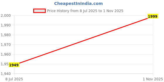 amazon.in amazon brand - myx Women's Kurta Pant Set with Dupatta | Viscose, Rayon Chanderi Jacquard | Salwar Suit amazon brand - myx Price History Graph from 8 Jul 2025 to 1 Nov 2025