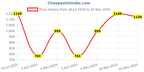 amazon.in varanga Womens Kurta Set varanga Price History Graph from 16 Jul 2025 to 24 Nov 2025