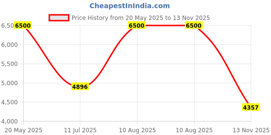 amazon.in biba Womens Kurta Set biba Price History Graph from 20 May 2025 to 13 Nov 2025