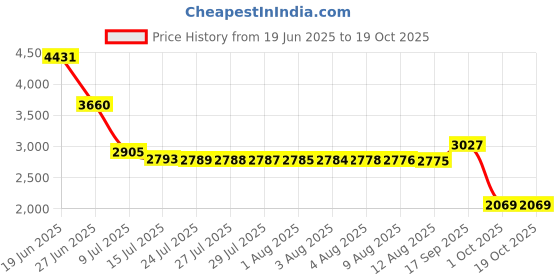 amazon.in biba Womens Kurta Set biba Price History Graph from 19 Jun 2025 to 19 Oct 2025