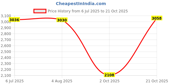 amazon.in biba Womens Kurta Set biba Price History Graph from 6 Jul 2025 to 21 Oct 2025