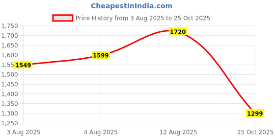 amazon.in libas Womens Kurta Set libas Price History Graph from 3 Aug 2025 to 25 Oct 2025