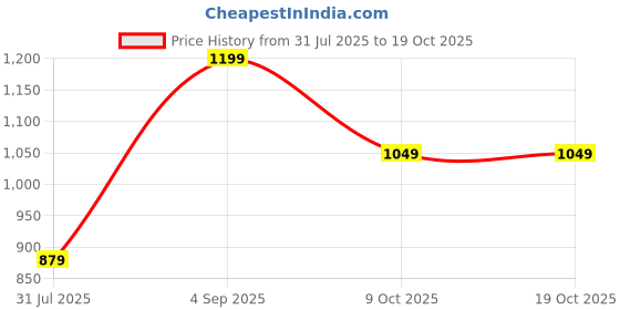 amazon.in amazon brand - tavasya Womens kurta set amazon brand - tavasya Price History Graph from 31 Jul 2025 to 18 Oct 2025
