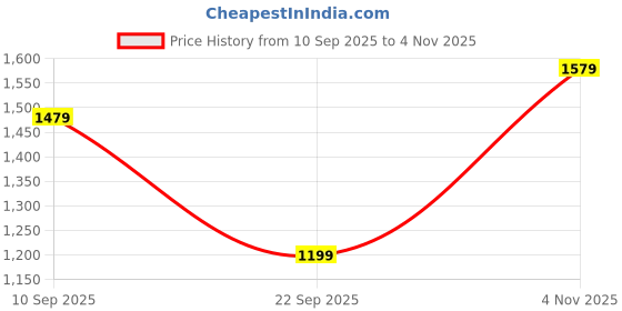 amazon.in amazon brand - tavasya Womens kurta set amazon brand - tavasya Price History Graph from 10 Sep 2025 to 4 Nov 2025