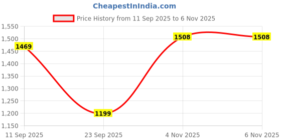 amazon.in amazon brand - tavasya Womens kurta set amazon brand - tavasya Price History Graph from 11 Sep 2025 to 6 Nov 2025